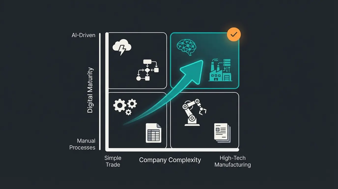 ERP maturity matrix showing company complexity vs digital maturity quadrants