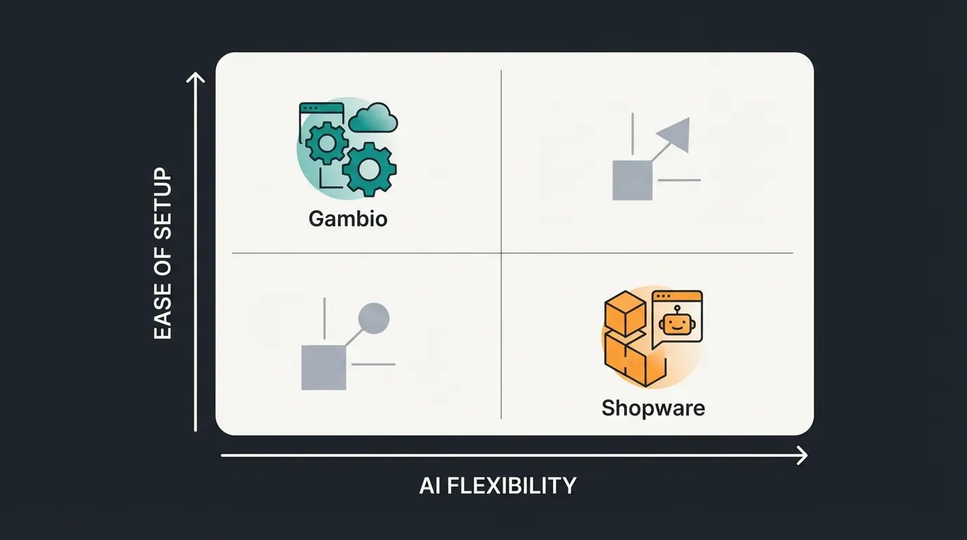 Integration Ease Matrix: Vergleich von Gambio und Shopware bei Einfachheit und KI-Flexibilität
