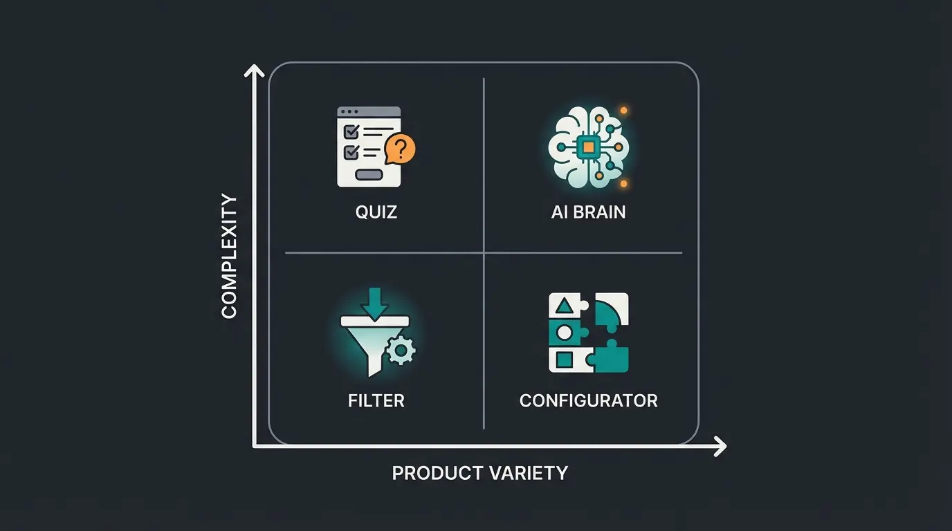 Decision matrix for choosing the right product finder solution