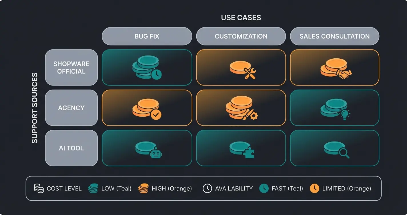 Shopware Support-Matrix mit allen Supportquellen und Use Cases