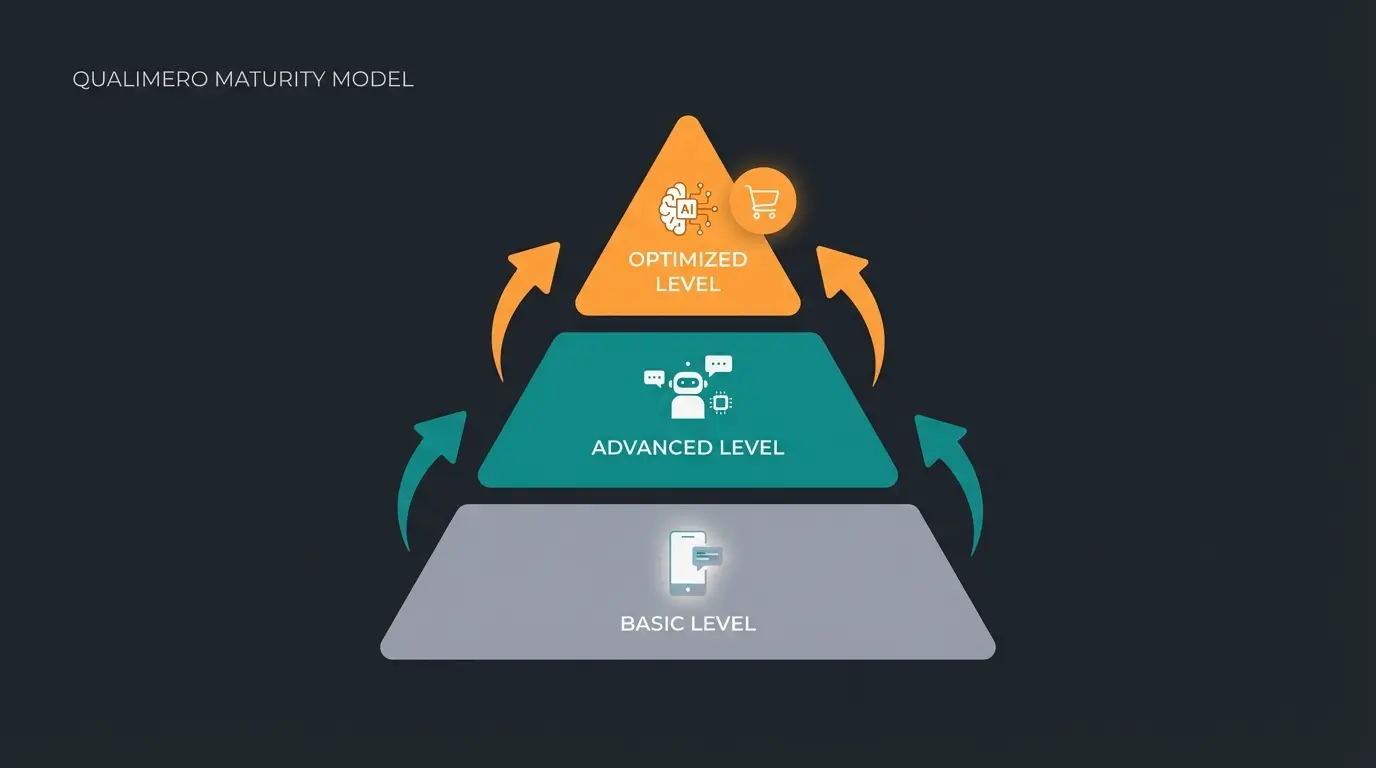 Reifegradmodell WhatsApp Kundenservice: Von manuell über reaktiv zu AI-Beratung