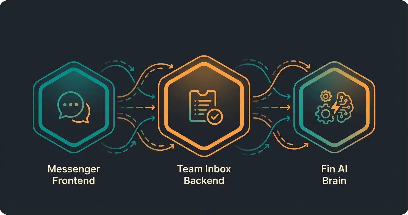 Intercom Ecosystem Übersicht mit Messenger, Inbox und Fin AI Komponenten