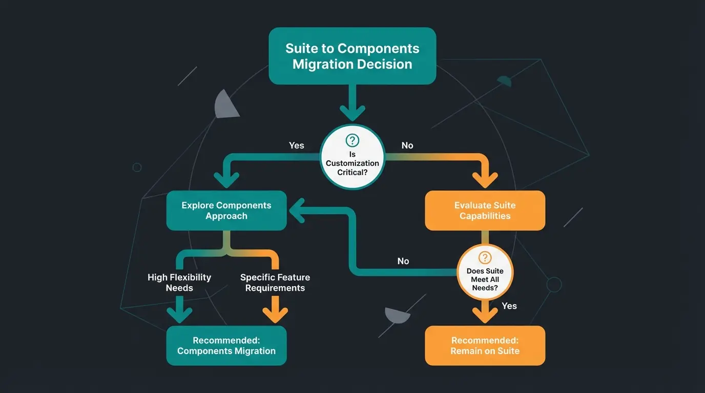 Flowchart showing decision tree for choosing between Shopware B2B Suite and B2B Components