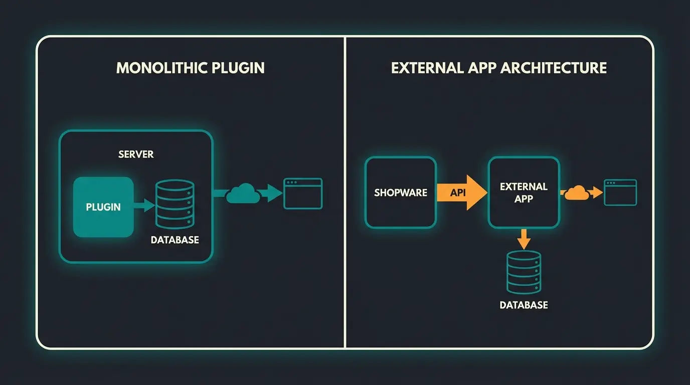 Comparison diagram of Shopware plugin system versus app system architecture