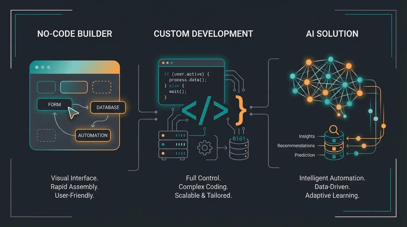 Comparison diagram showing three chatbot development approaches with icons