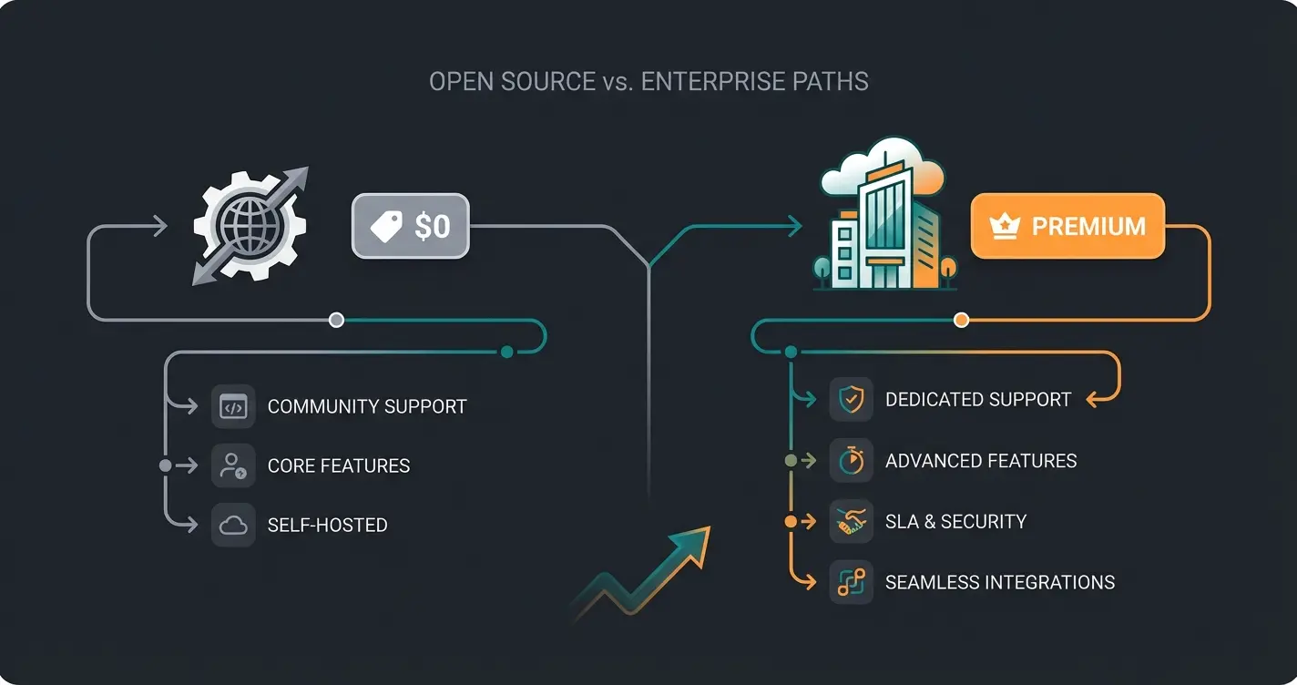 Magento licensing comparison showing Open Source vs Adobe Commerce costs