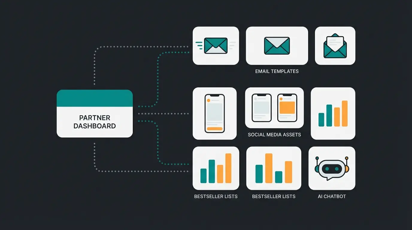 Affiliate enablement kit components showing materials provided to partners
