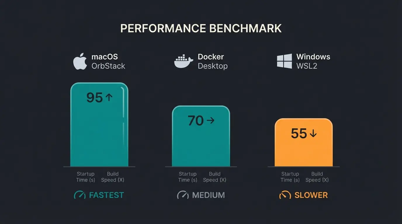 Performance comparison chart showing Docker optimization methods across different operating systems