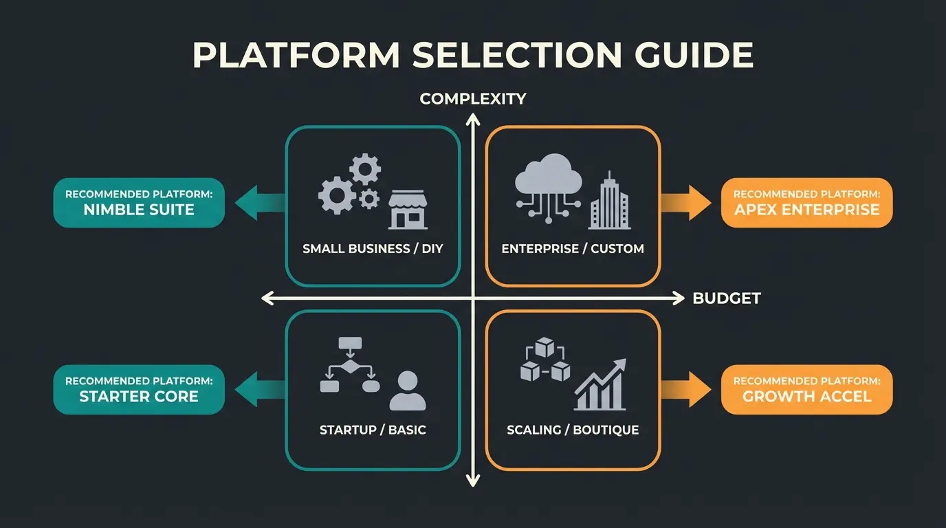 Decision matrix showing business scenarios mapped to platform recommendations