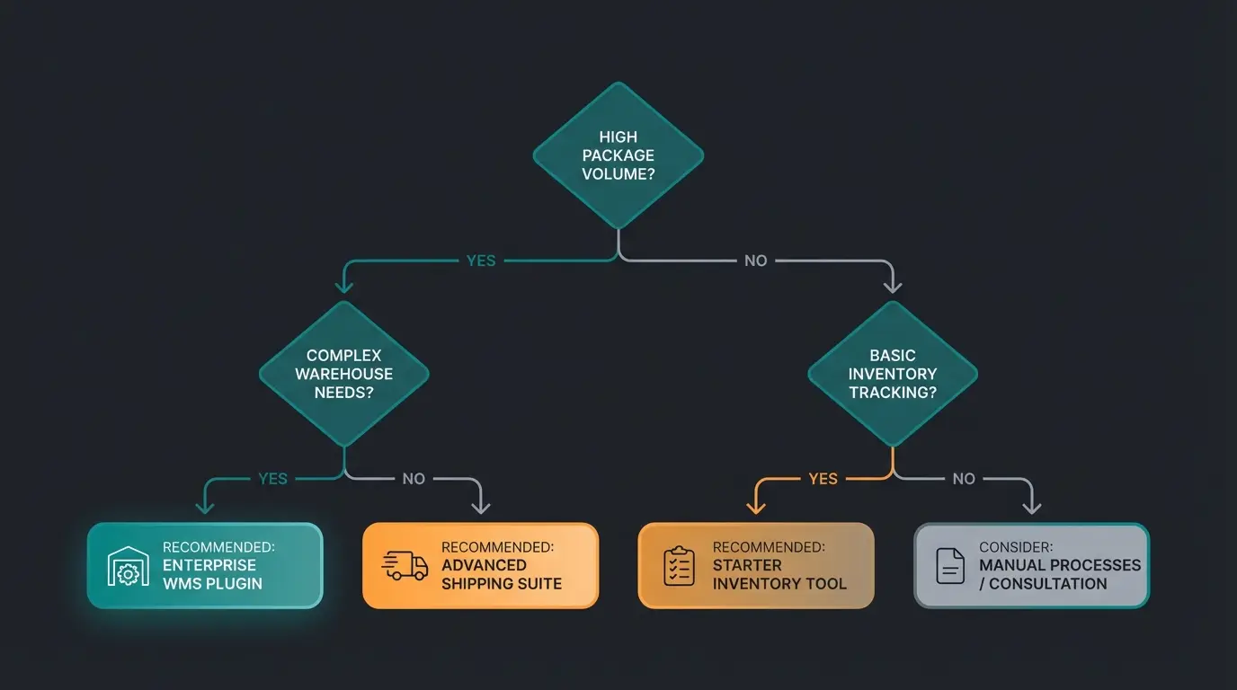 Entscheidungsbaum für die Auswahl des richtigen Shopware Versand Plugin Setups