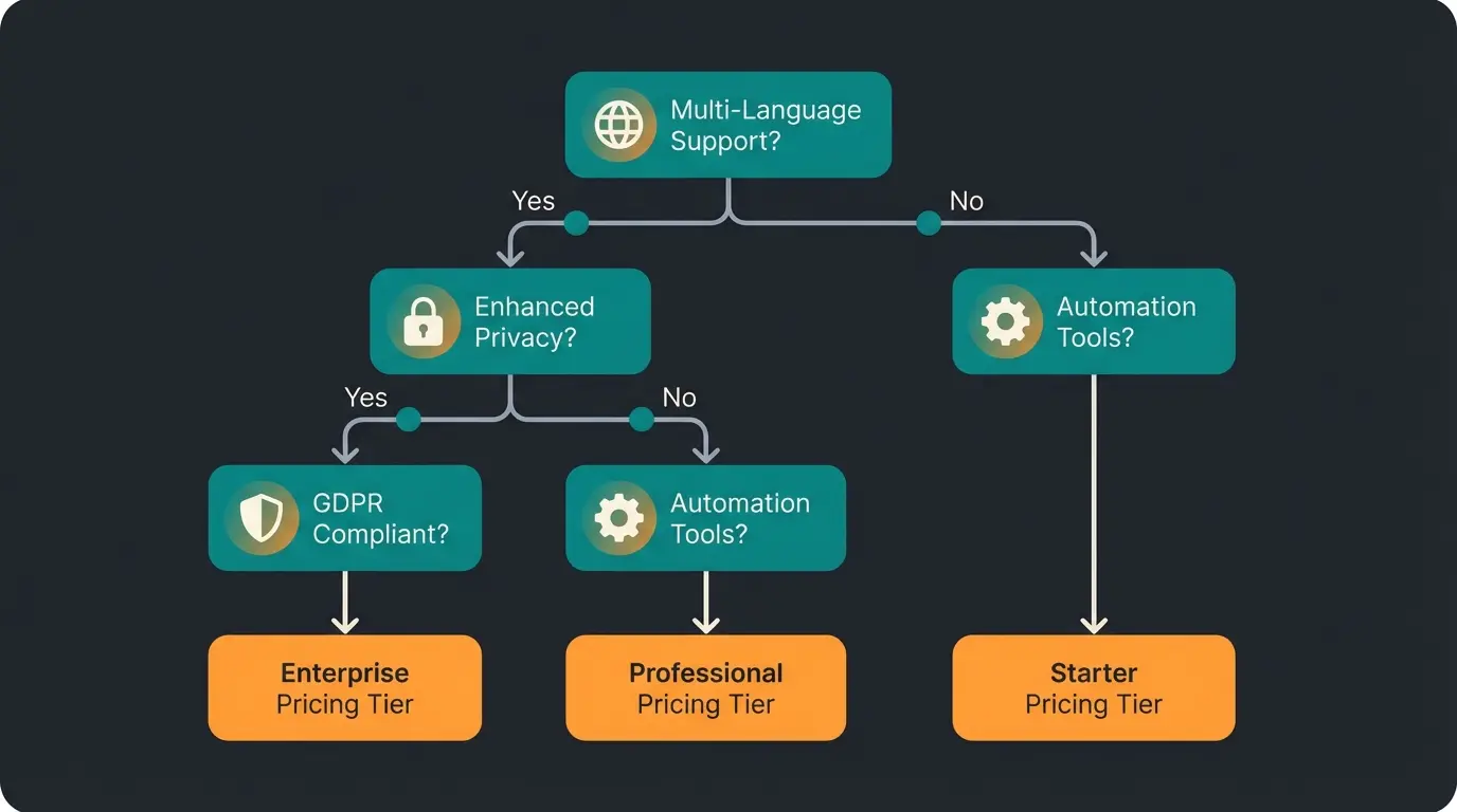 Entscheidungsbaum für die Wahl des richtigen Intercom Plans