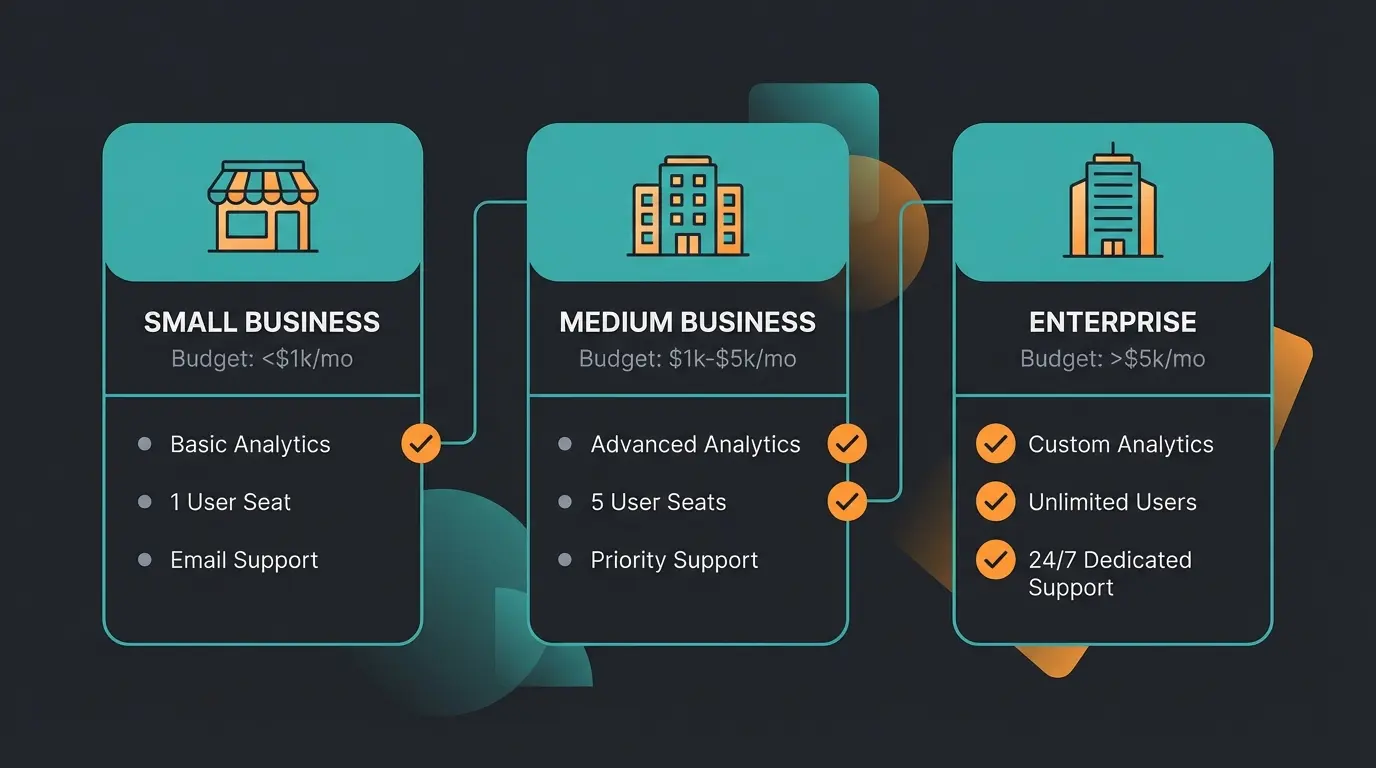 Budget planning guide showing three business tiers with corresponding chatbot investment recommendations