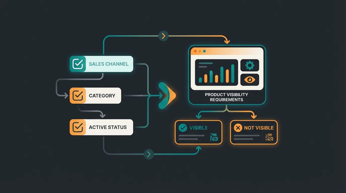 Shopware 6 product visibility settings showing sales channel, category, and active status configuration