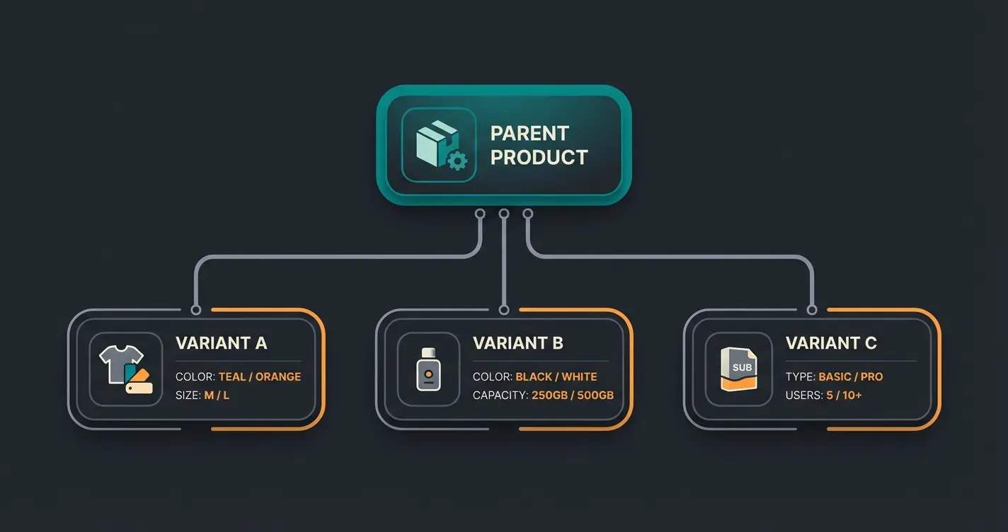 Diagram showing Shopware parent-child product variant relationship structure