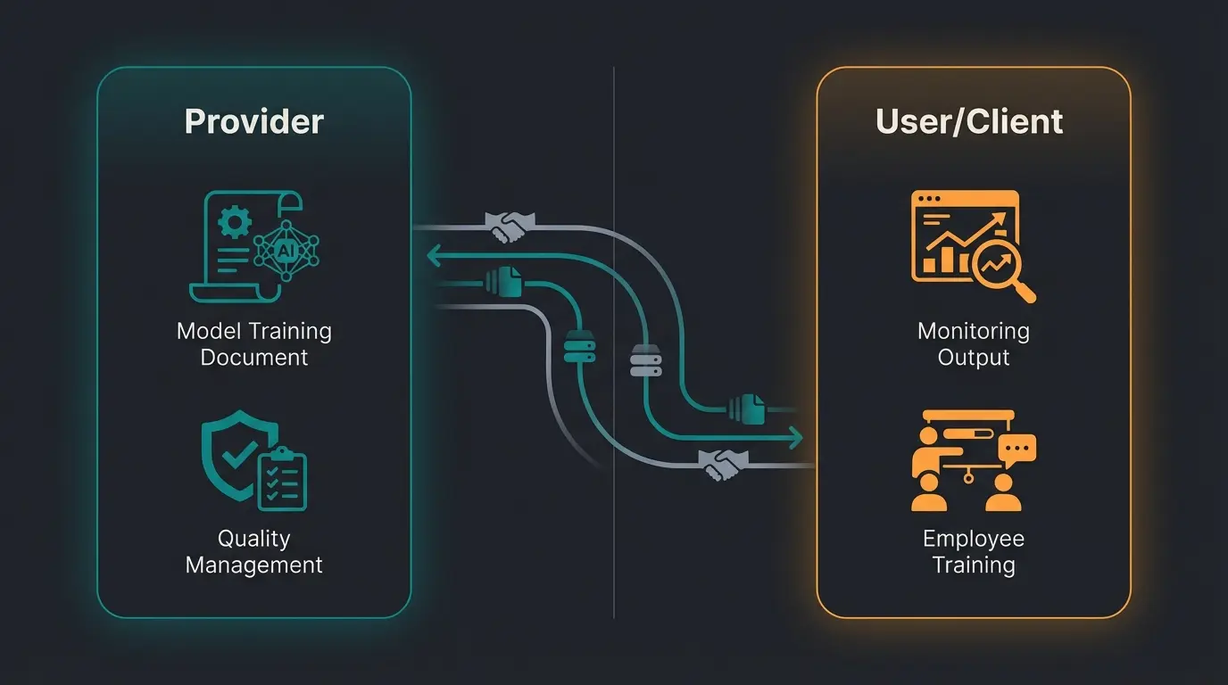 Infografik zur Unterscheidung zwischen Anbieter und Nutzer-Verantwortlichkeiten im EU AI Act