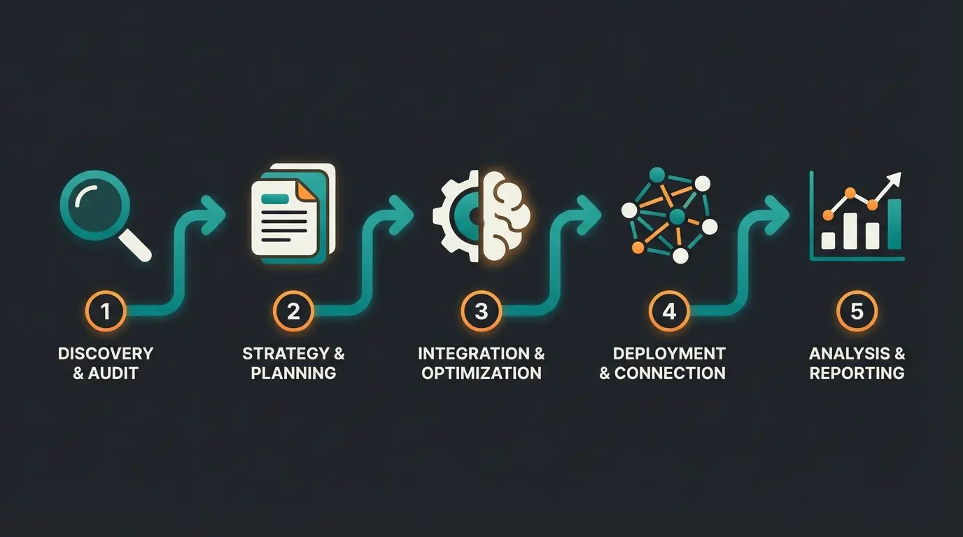 Five-step implementation process for AI consultation automation