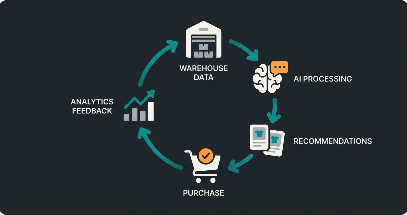 Smart inventory management cycle connecting WaWi data to AI consultation and sales optimization