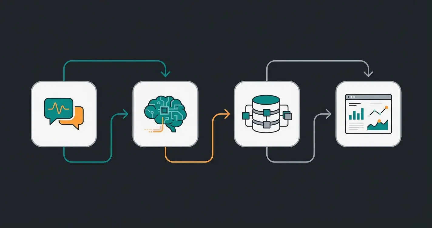 Prozessablauf von der KI-Kundenberatung bis zum Analytics-Dashboard