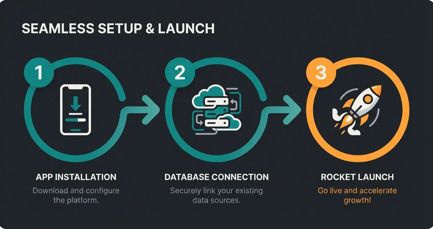 Three-step implementation process for Shopify live chat showing installation, catalog connection, and launch phases