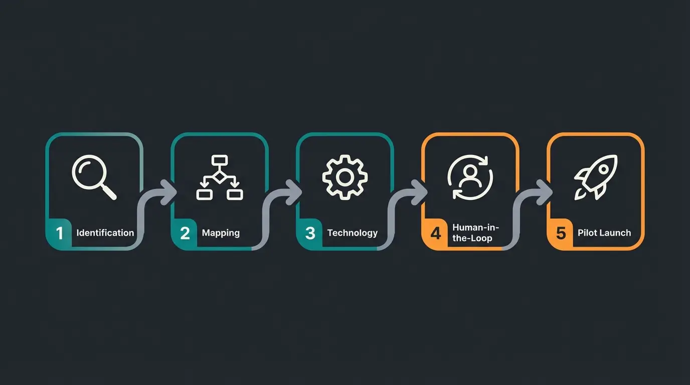 Five-step implementation process for intelligent workflow automation