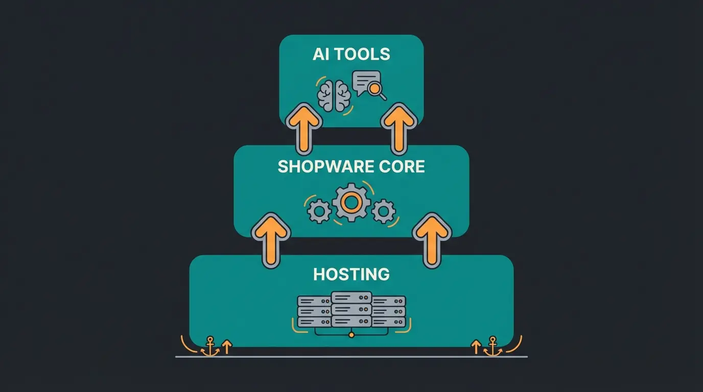 E-commerce performance stack pyramid showing hosting foundation supporting AI tools