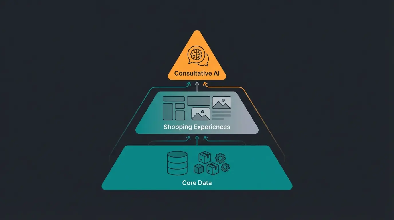 Shopware content ecosystem pyramid showing data, presentation, and consultation layers