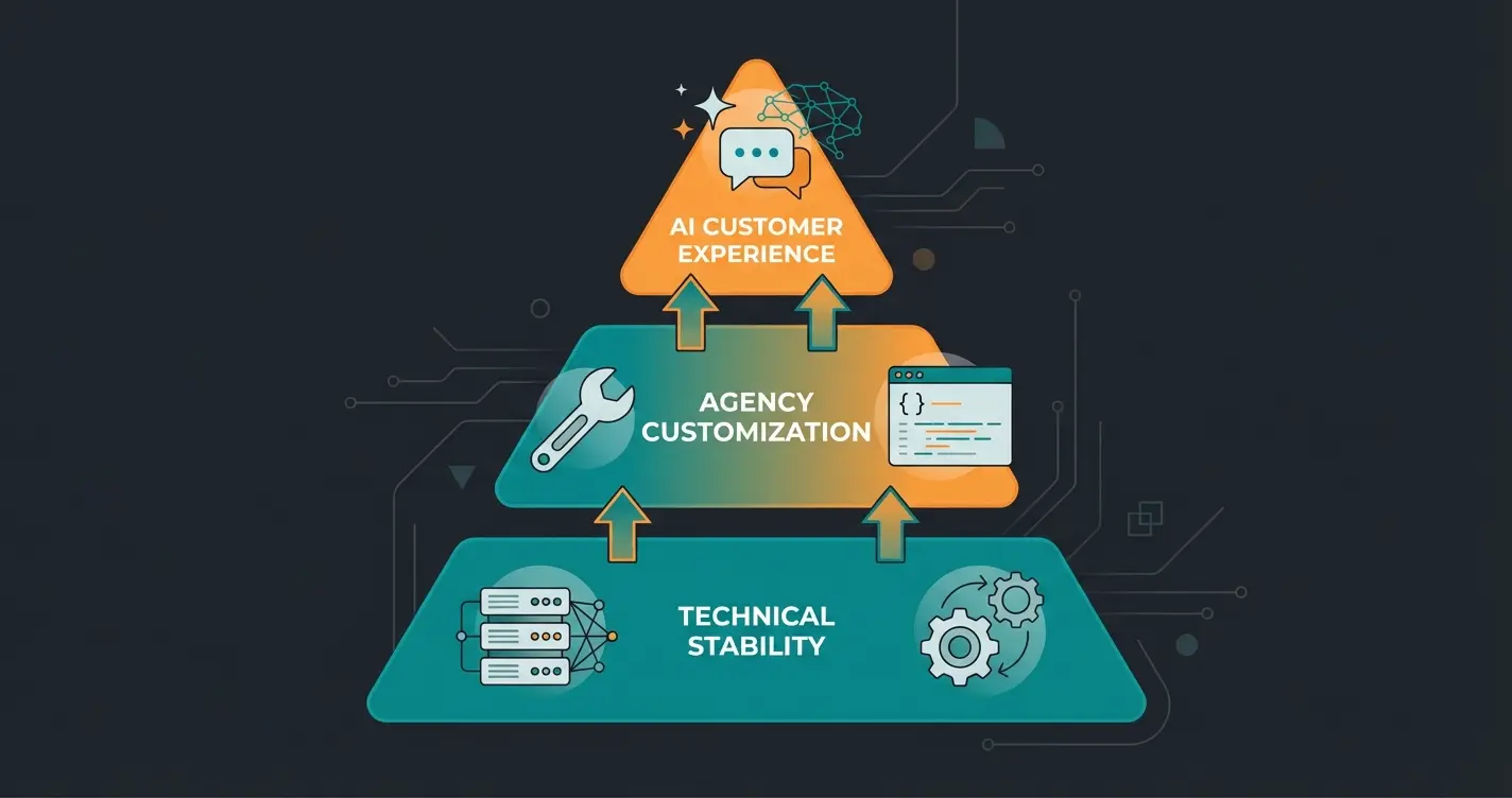 Die drei Ebenen des Shopware Supports als Pyramide dargestellt