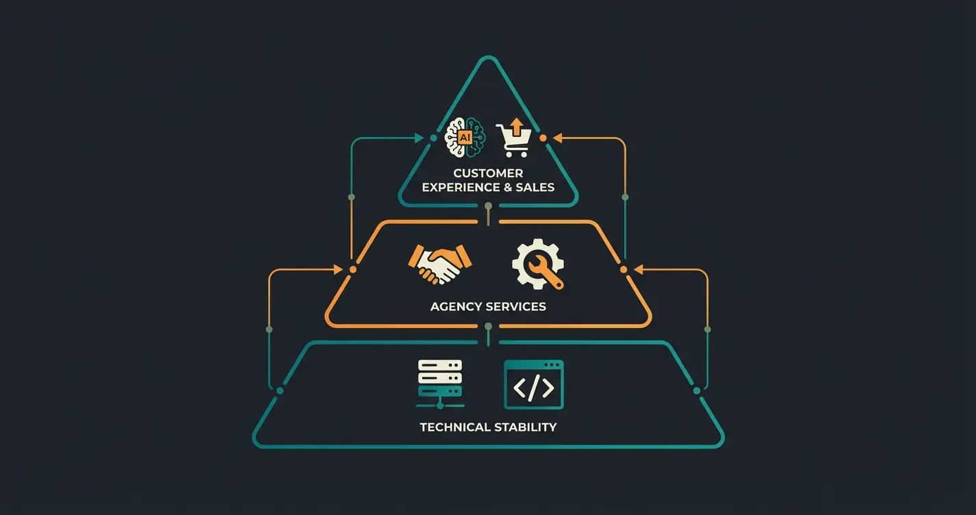 Three-level support pyramid showing technical stability agency services and AI consultation