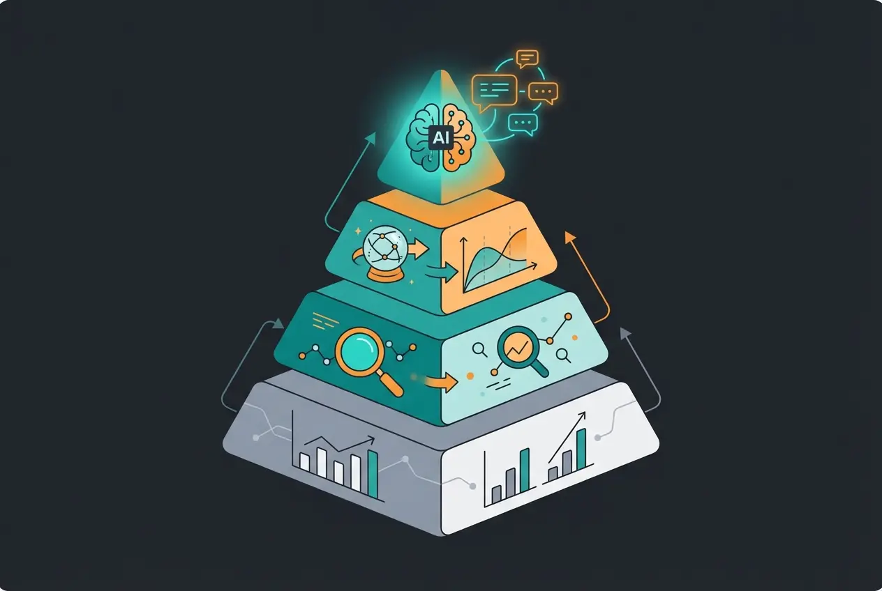 Four levels of sales analytics pyramid showing descriptive, diagnostic, predictive, and consultative layers