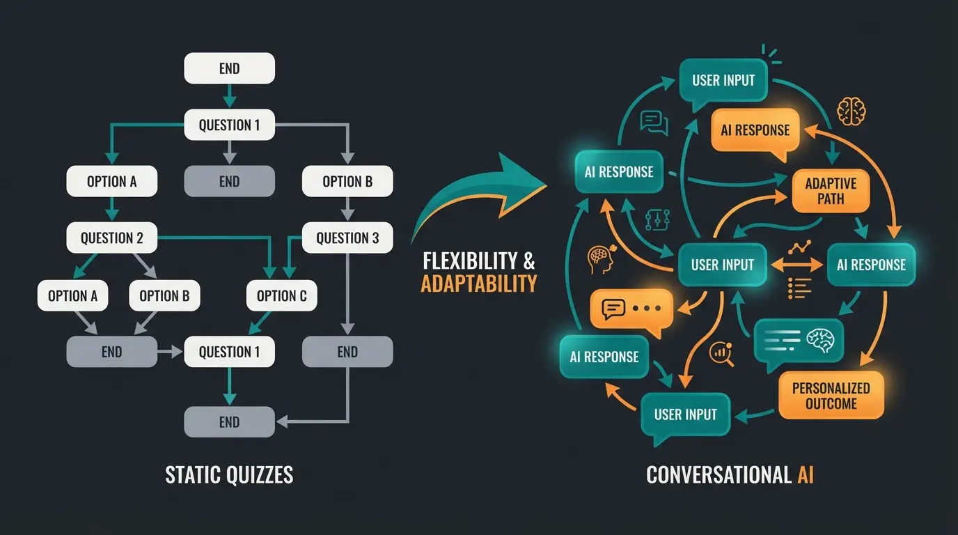 Comparison of static quiz versus conversational AI for product recommendations