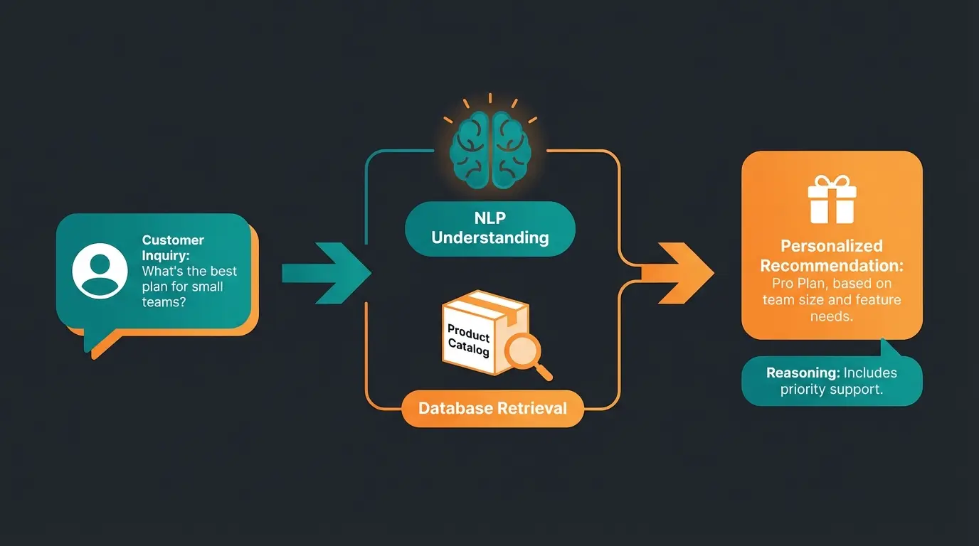 RAG-Technologie Flowchart: Vom Kundeninput über Datenabfrage zur personalisierten Produktempfehlung