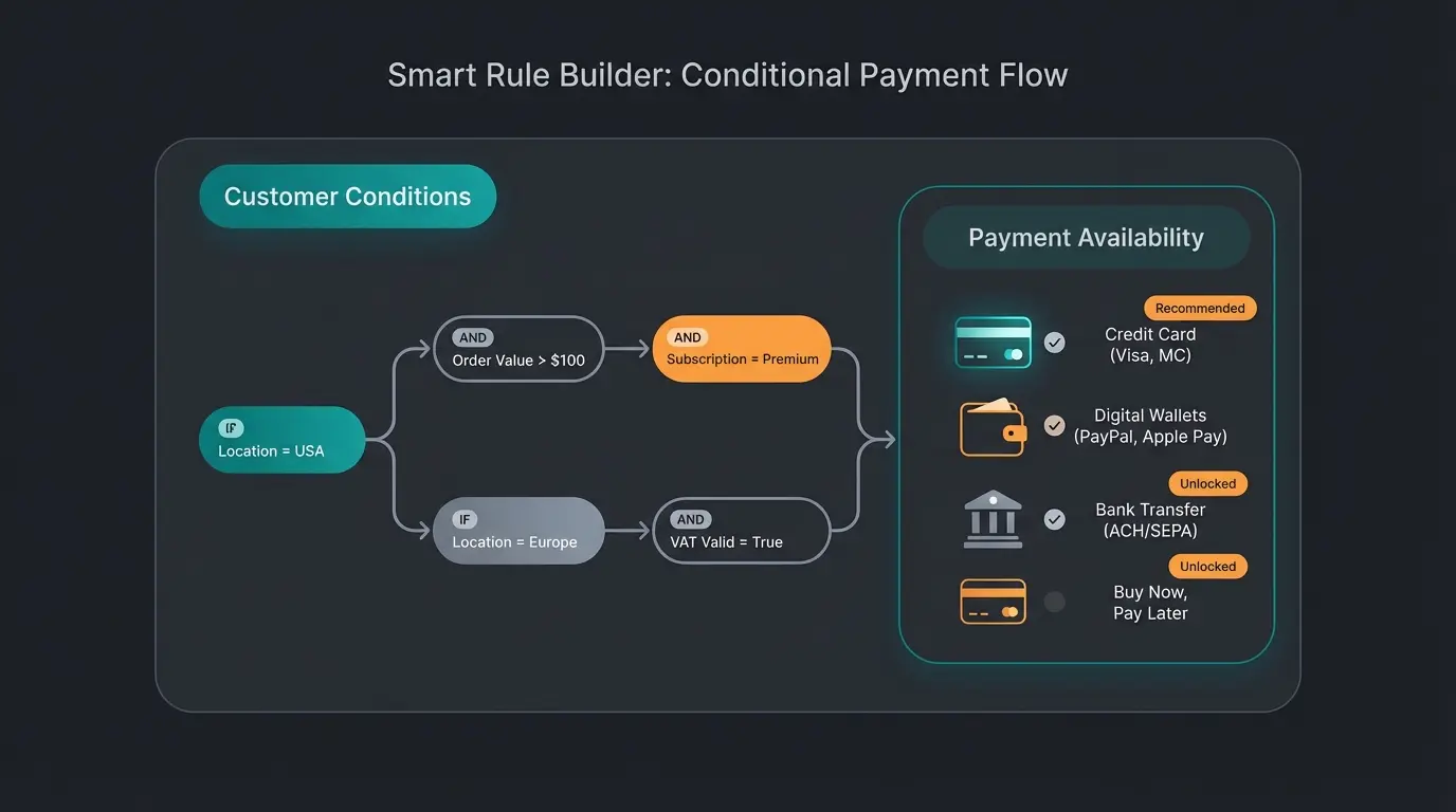 Shopware Rule Builder configuration for payment methods