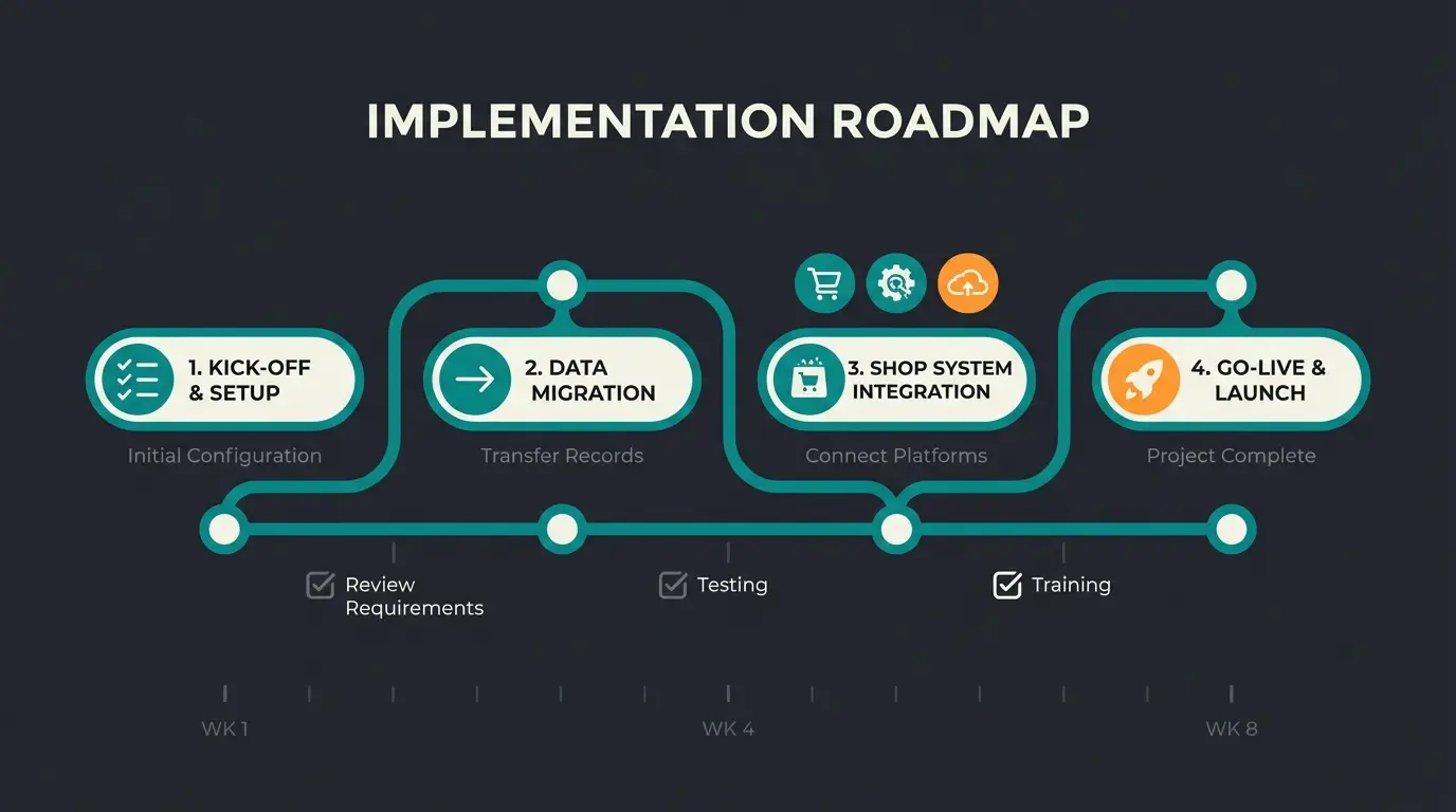 Implementierungsprozess für KI-Avatare im E-Commerce