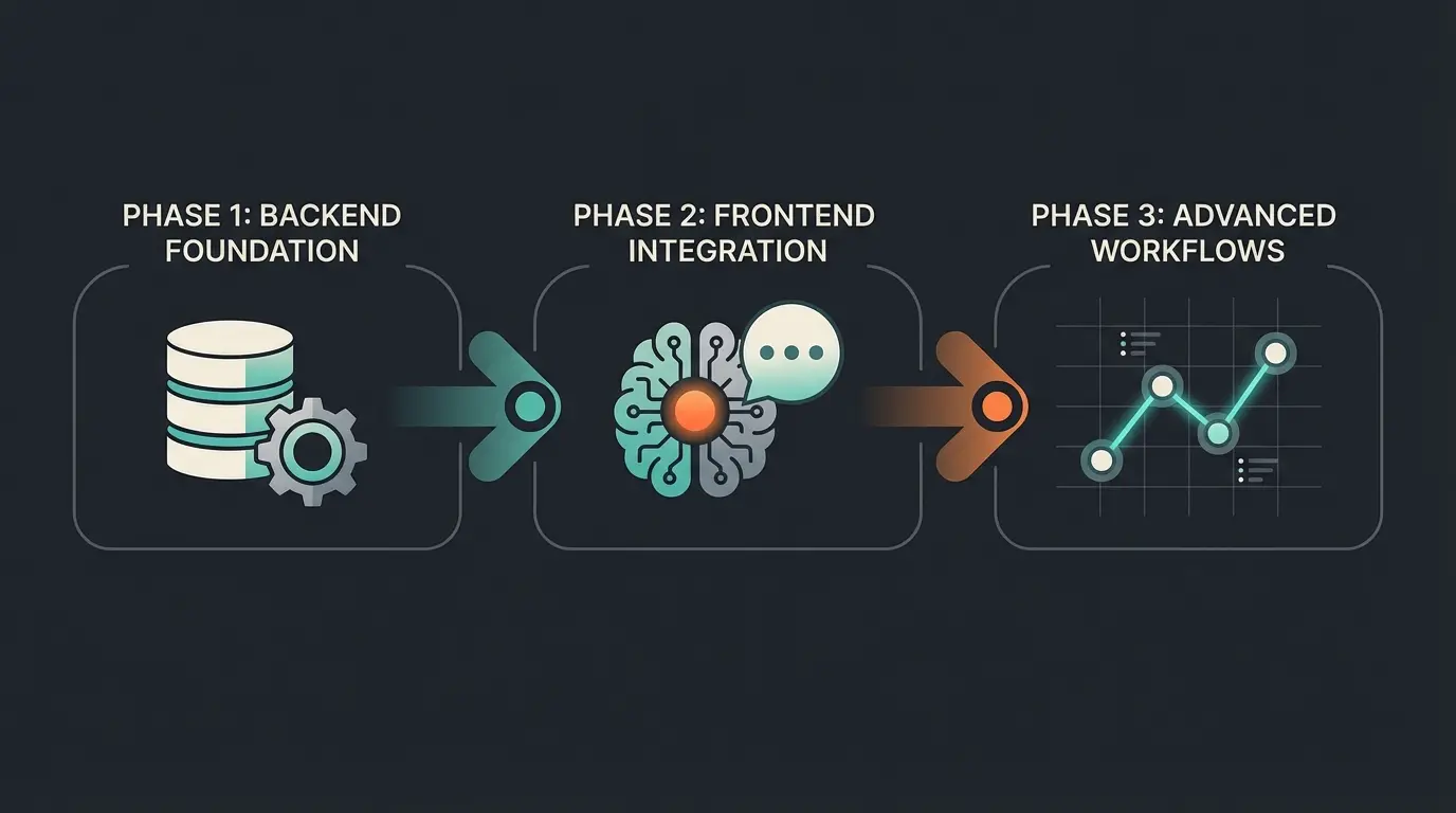 Implementierungs-Roadmap für Shopware Automatisierung in drei Phasen