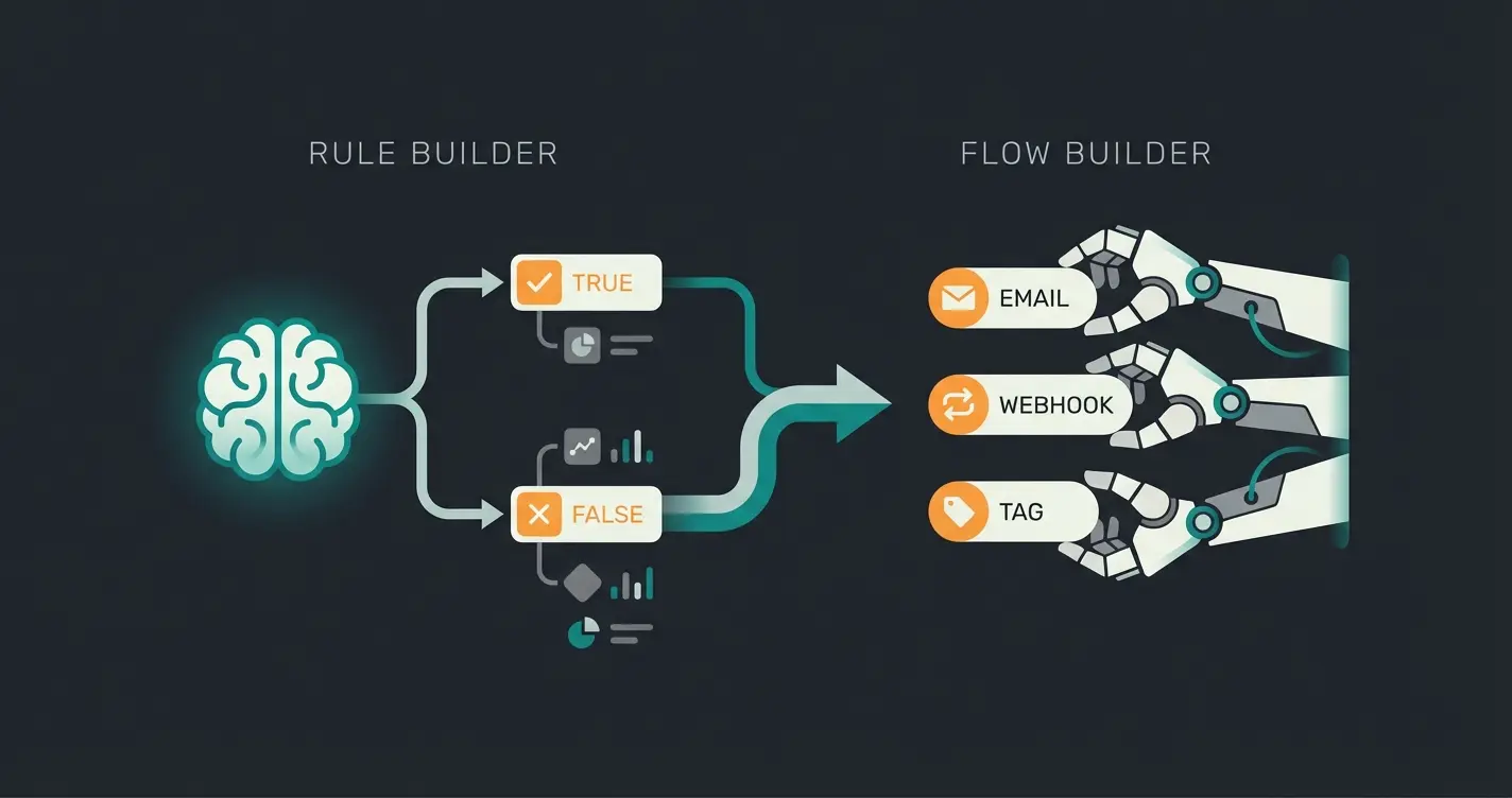 Comparison diagram of Shopware Rule Builder and Flow Builder automation tools