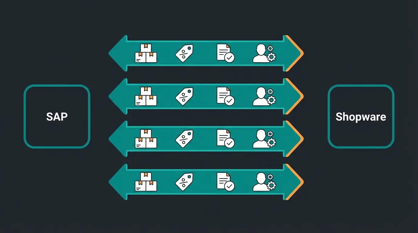Diagram showing the four essential data streams between SAP and Shopware: inventory, pricing, order status, and customer data