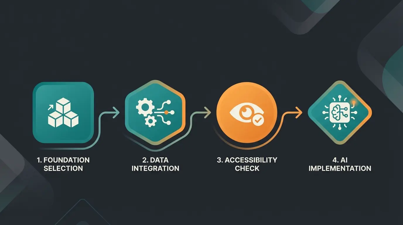 Step-by-step implementation process for AI-enhanced Magento design