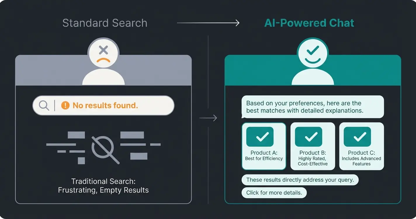 Comparison between bad AI search returning zero results and good AI consultant providing reasoned recommendations