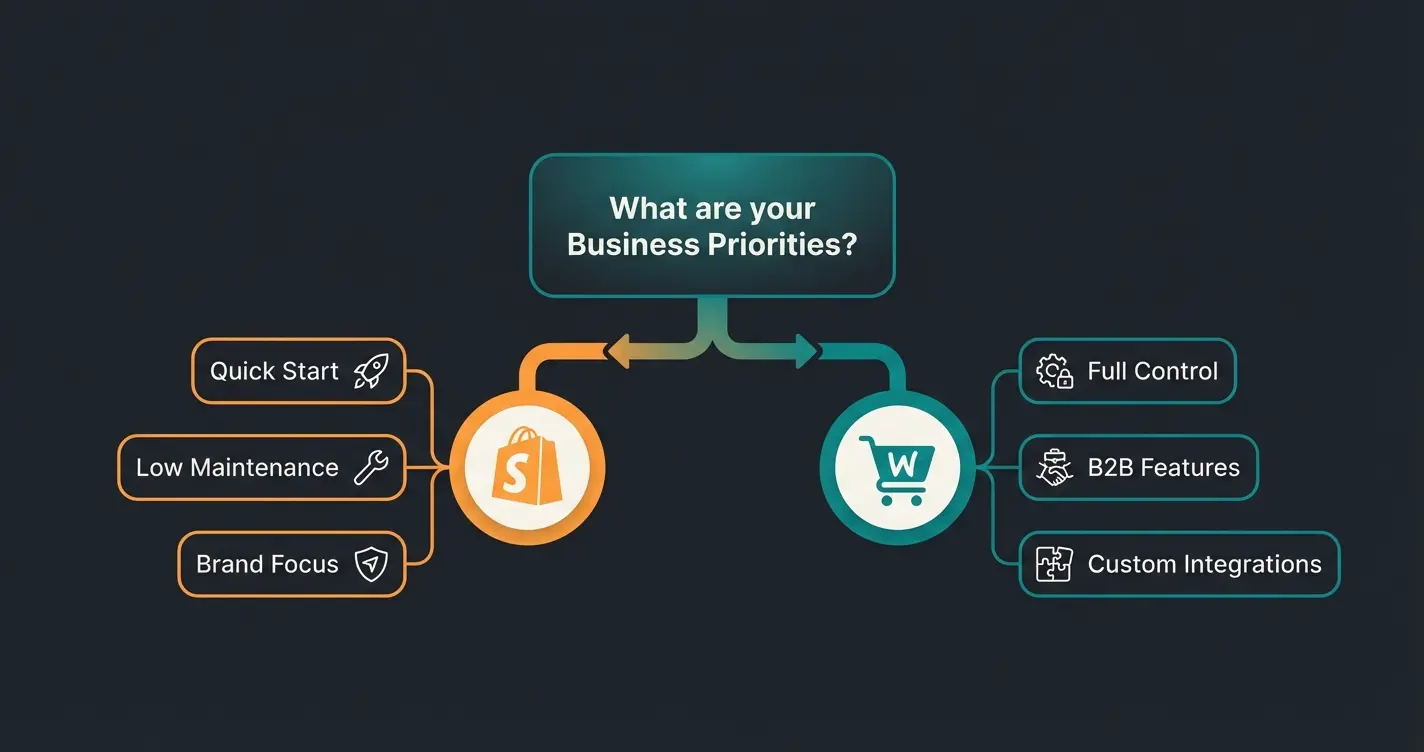 Entscheidungsmatrix für Shopify vs WooCommerce
