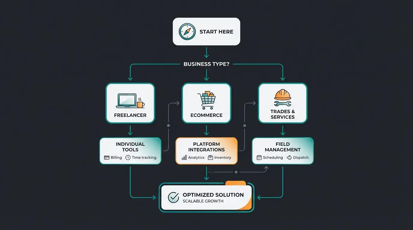 Entscheidungsmatrix für die Wahl der richtigen Buchhaltungssoftware