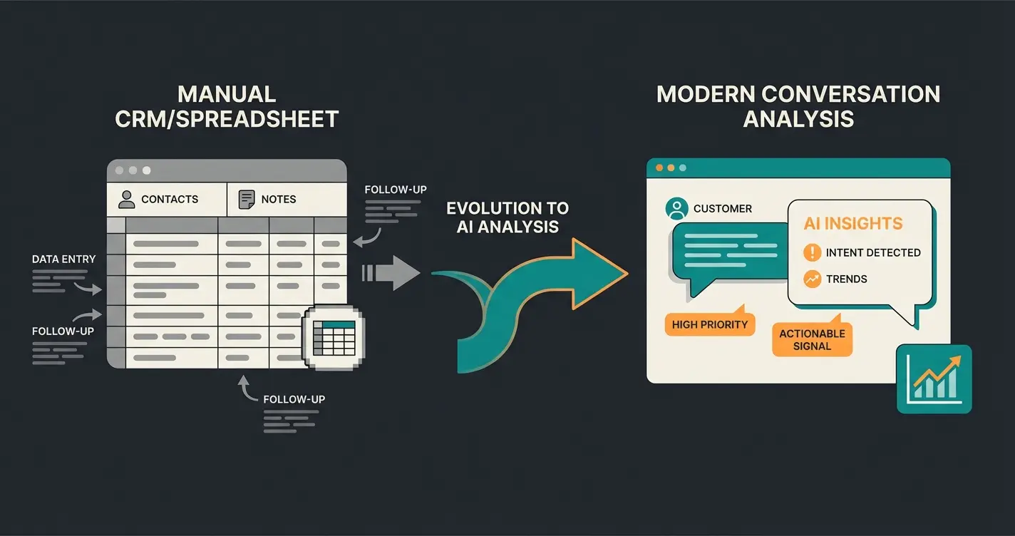 Diagram showing the evolution from traditional CRM forecasting to conversation intelligence forecasting