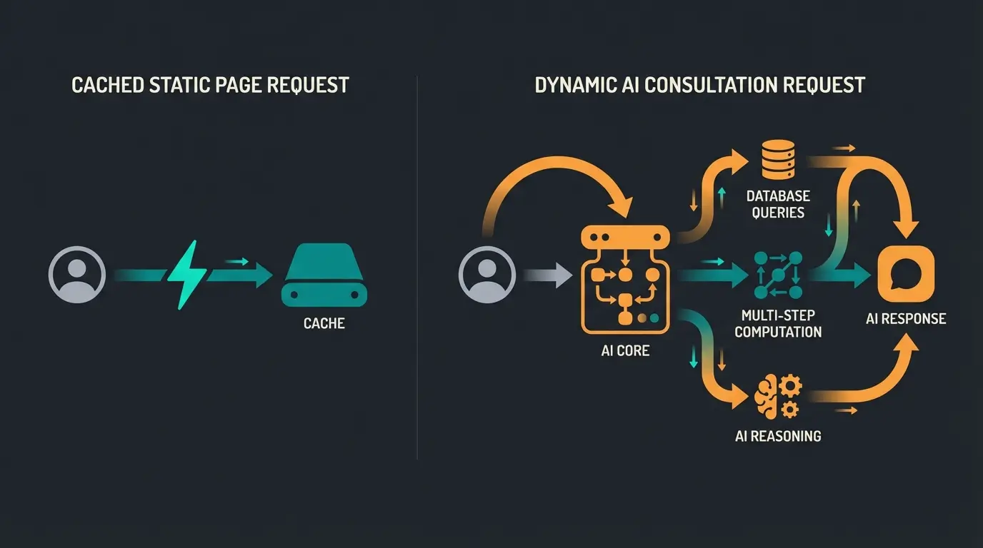 Visualization of static vs dynamic shopping requests and server load comparison