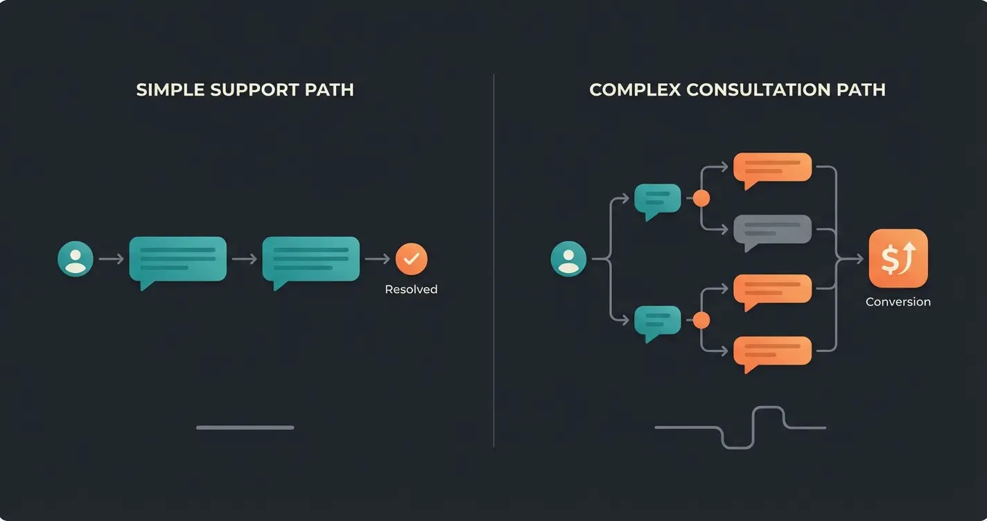 Visual comparison of support bot versus AI product consultant conversation flows