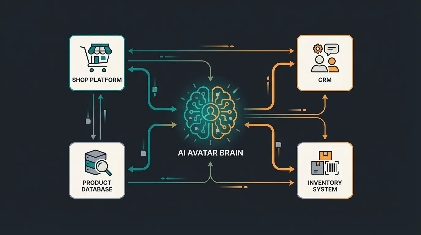 Technical architecture of AI avatar integration with e-commerce systems