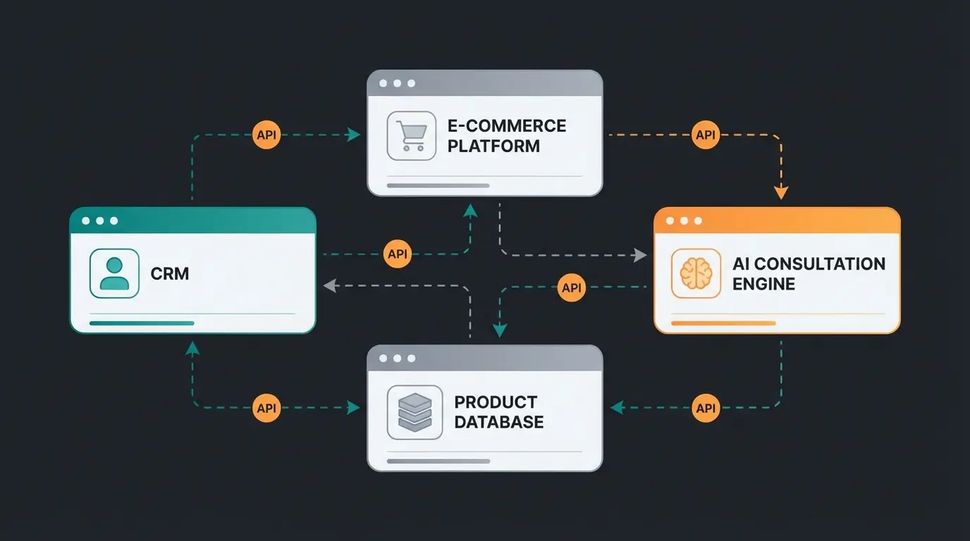 Systemintegration für KI Cross-Selling im E-Commerce