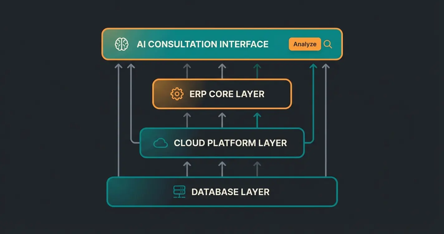 Cloud ERP Tech Stack mit KI-Layer Visualisierung