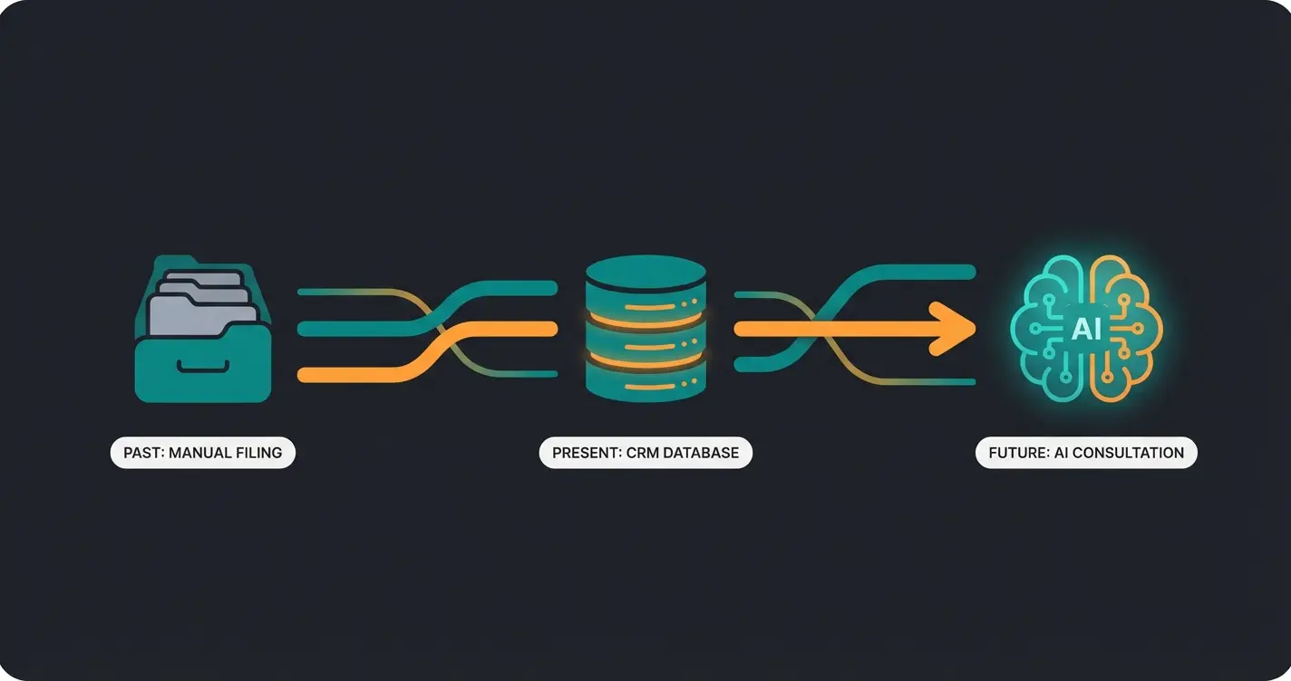 Timeline infographic showing evolution of customer management from filing cabinets to AI consultation