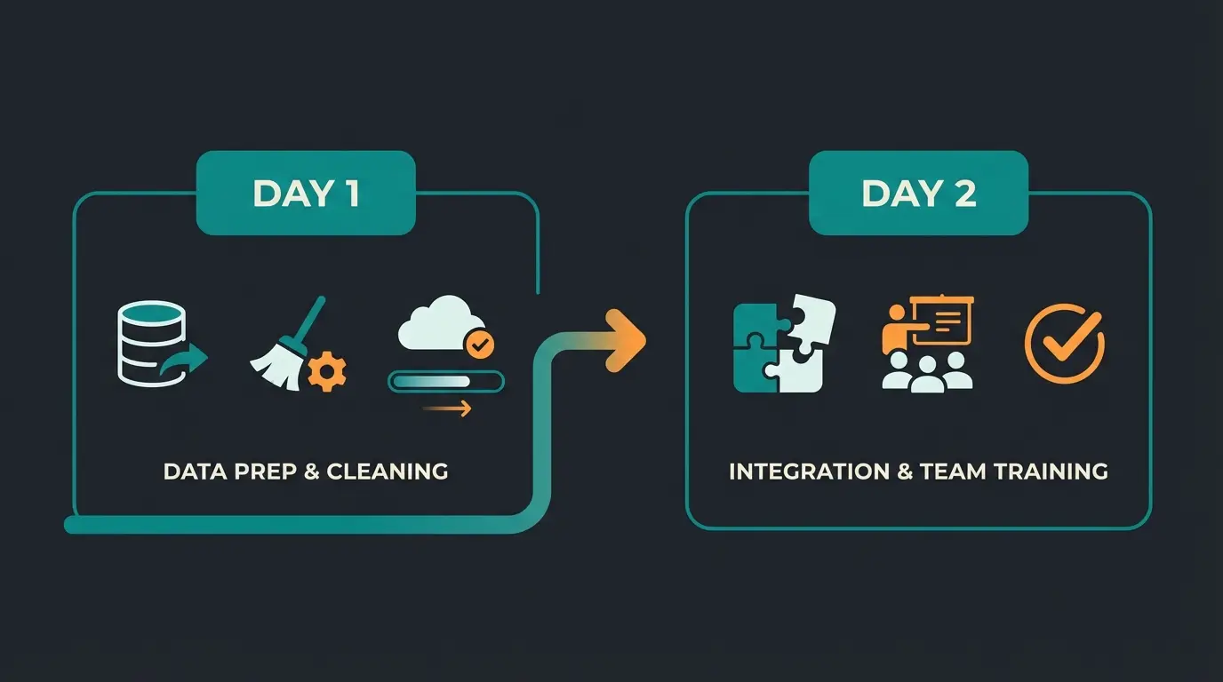 48-Stunden Zeitplan für die CRM-Einführung in kleinen Unternehmen