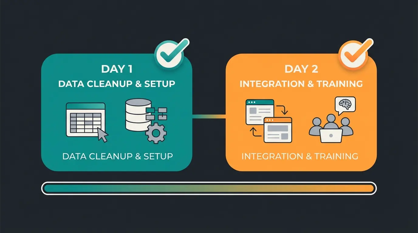 48-hour CRM implementation timeline showing key milestones