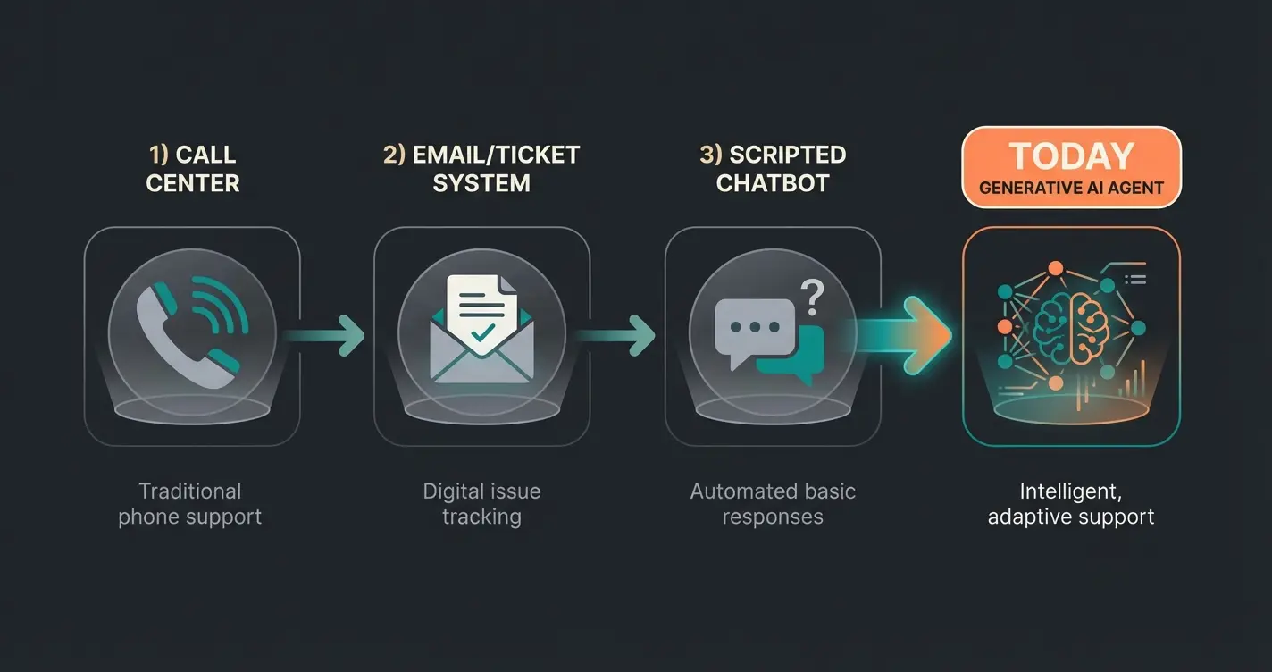 Evolution of customer service from call centers to AI-powered consultation